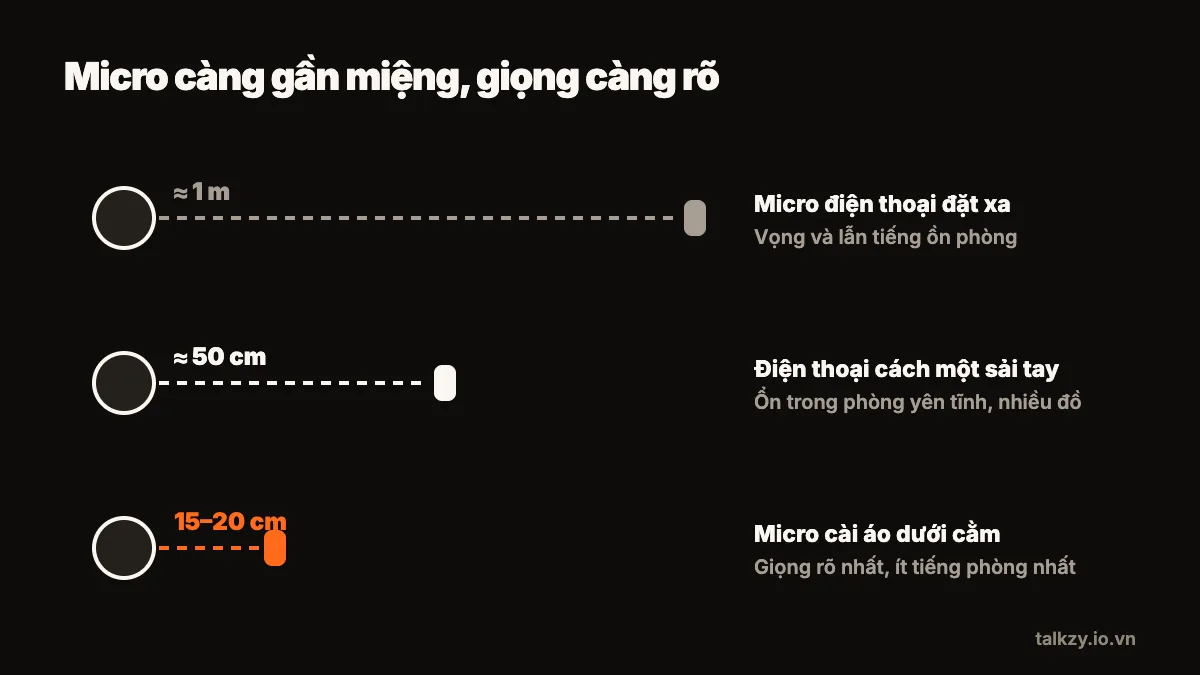 Sơ đồ: so sánh ba cách đặt micro — micro điện thoại cách khoảng 1 m thu tiếng vang của phòng, điện thoại ở khoảng một sải tay chừng 50 cm ổn trong phòng yên tĩnh, micro cài áo cách cằm 15–20 cm nghe rõ nhất