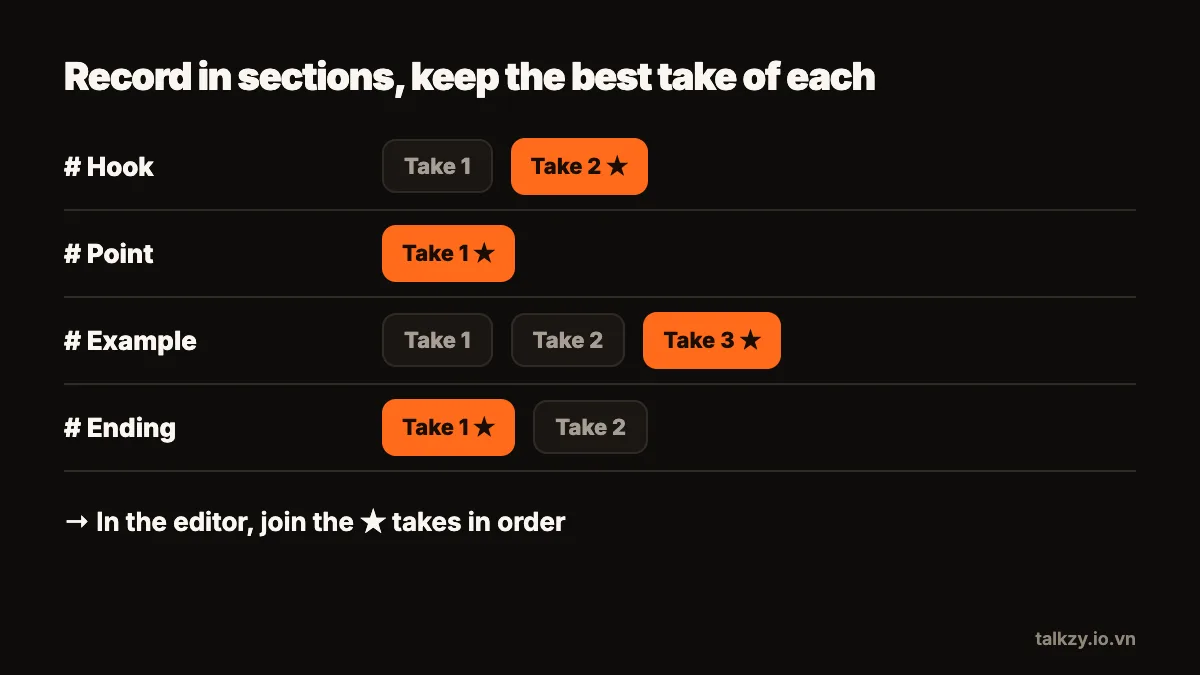 Diagram: four sections of a script — hook, point, example and ending — each with one to three takes, the best one of each starred, then joined in order in the editor.