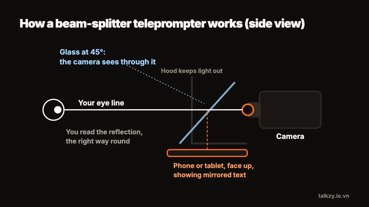 Diagram: side view of the rig — camera behind the glass at 45°, a phone face up underneath showing mirrored text, and the reflected text reaching the speaker’s eyes in line with the lens