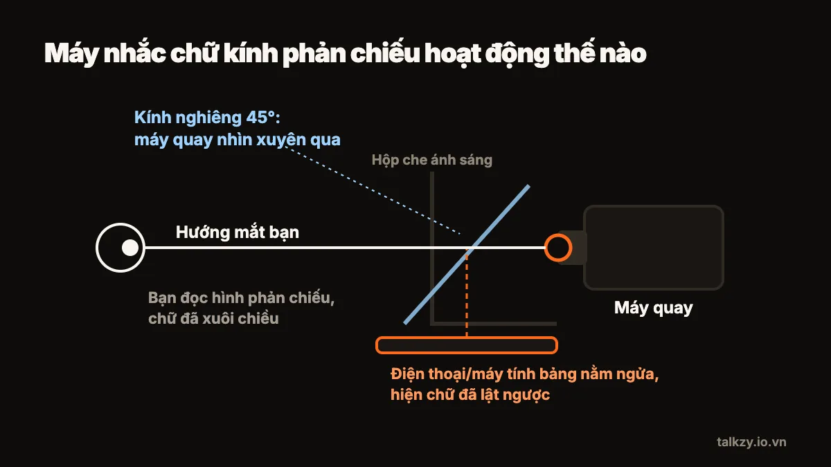 Sơ đồ: nhìn ngang máy nhắc chữ tự làm — máy quay sau tấm kính nghiêng 45°, điện thoại nằm ngửa bên dưới hiện chữ bị lật, và chữ phản chiếu tới mắt người nói thẳng hàng với ống kính