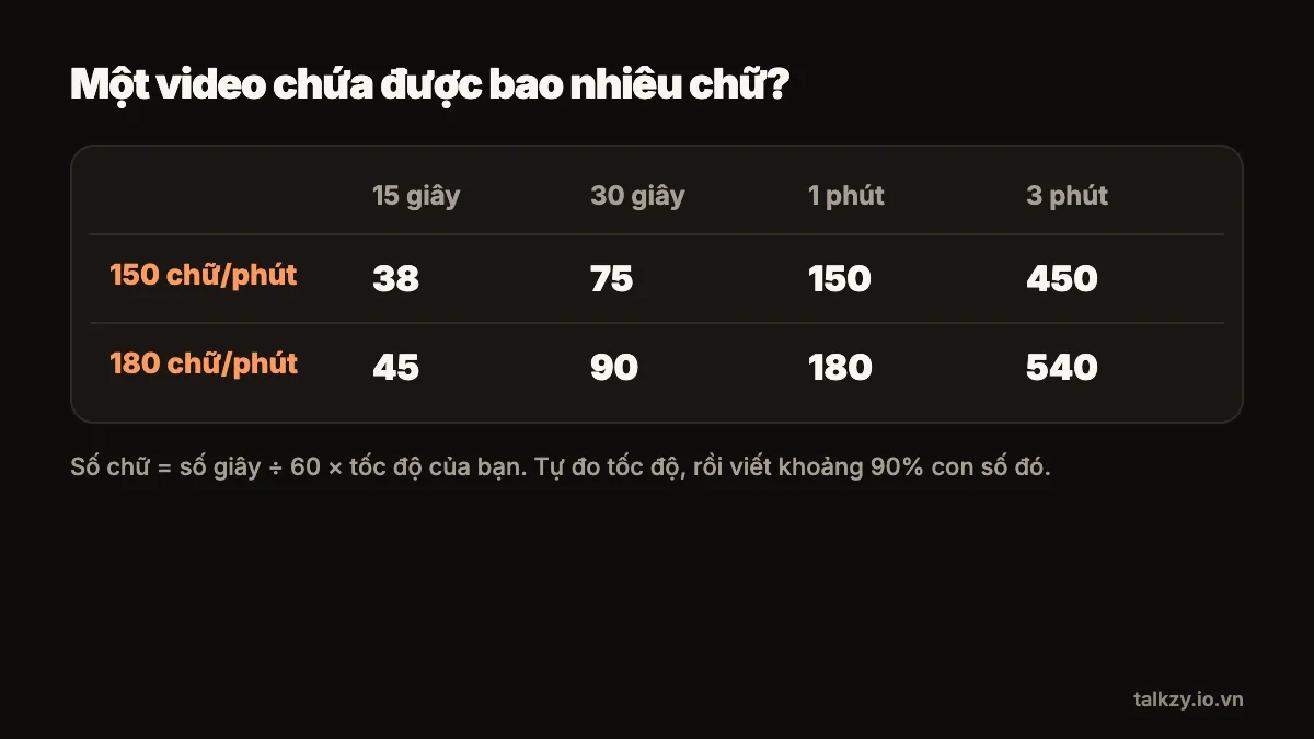 Sơ đồ: bảng số chữ vừa với 15 giây, 30 giây, 1 phút và 3 phút — 38, 75, 150 và 450 ở tốc độ 150 chữ/phút; 45, 90, 180 và 540 ở tốc độ 180 chữ/phút.
