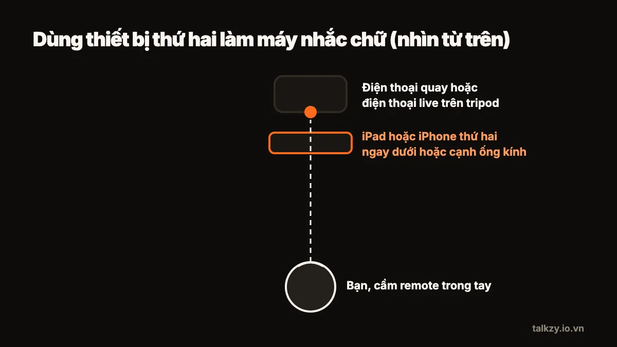 Sơ đồ nhìn từ trên xuống: điện thoại quay trên tripod, iPad hoặc iPhone thứ hai đặt ngay dưới hoặc cạnh ống kính hiện kịch bản, và bạn đứng đối diện, cầm remote.