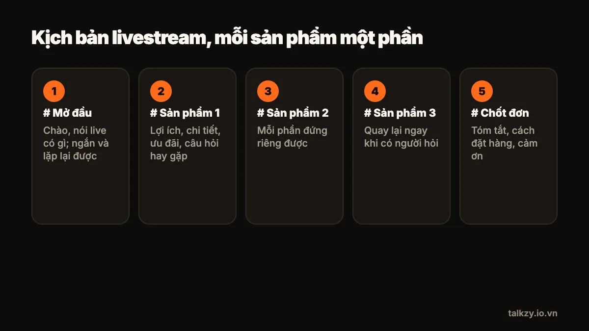 Sơ đồ: kịch bản livestream gồm năm phần — # Mở đầu, # Sản phẩm 1, # Sản phẩm 2, # Sản phẩm 3 và # Chốt đơn — mỗi phần đứng riêng được.