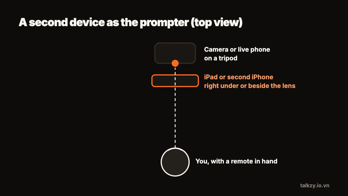 Diagram, seen from above: the live phone on a tripod, a second iPhone or iPad right under or beside its lens showing the script, and you facing both with a remote in hand.