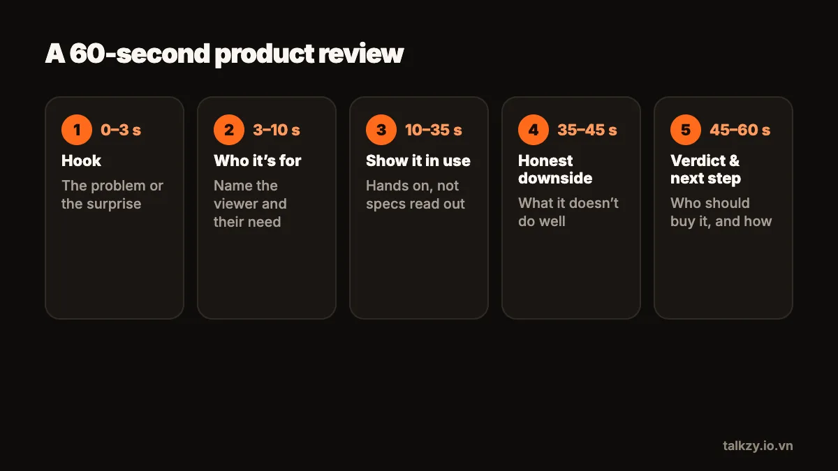 Diagram: a 60-second product review as five timed blocks — hook (0–3 s), who it’s for (3–10 s), show it in use (10–35 s), honest downside (35–45 s), verdict and next step (45–60 s)