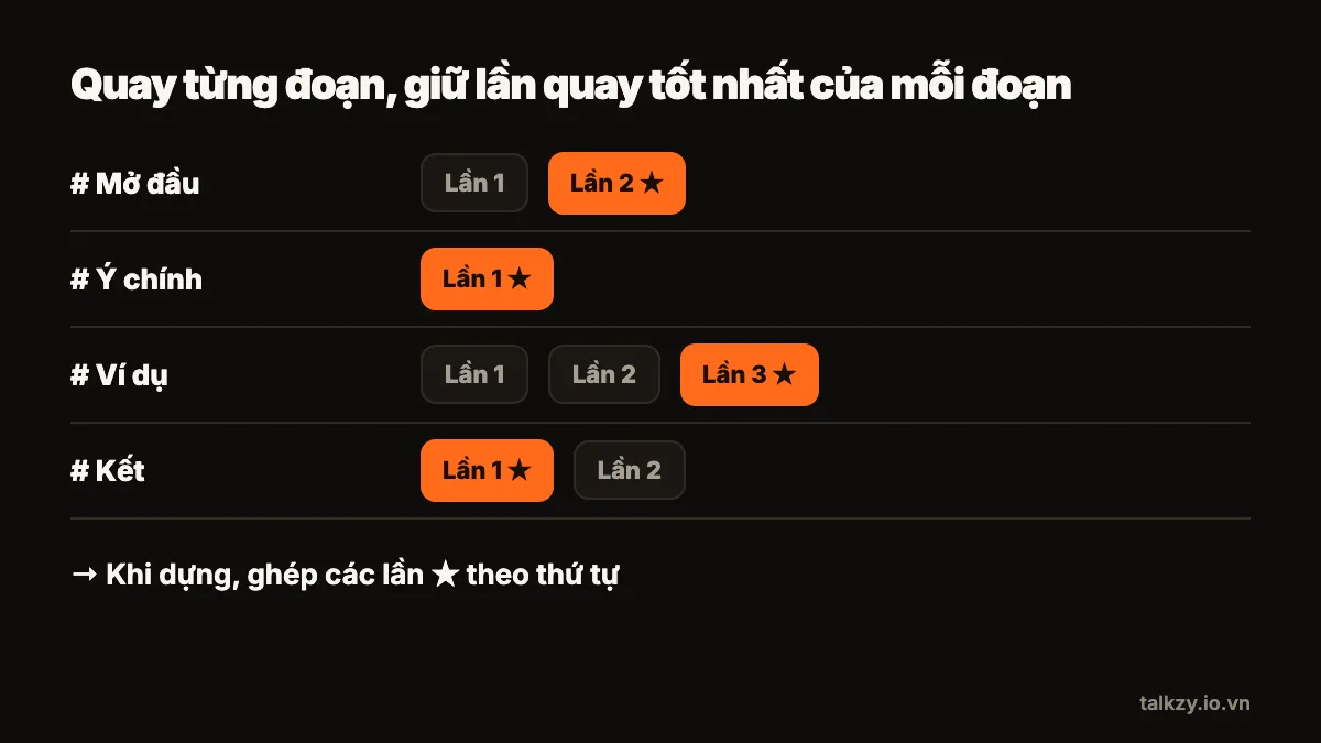 Sơ đồ: đoạn 1 có lần quay 1 và 2, lần 2 được đánh dấu sao; đoạn 2 có lần quay 1 được đánh dấu sao; đoạn 3 có lần quay 1, 2, 3, lần 3 được đánh dấu sao; cuối cùng là bước dựng ghép các bản có sao