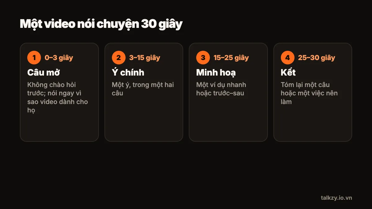 Sơ đồ: video nói chuyện 30 giây chia bốn khối — câu mở 0–3 giây, ý chính 3–15 giây, minh hoạ 15–25 giây và kết 25–30 giây.