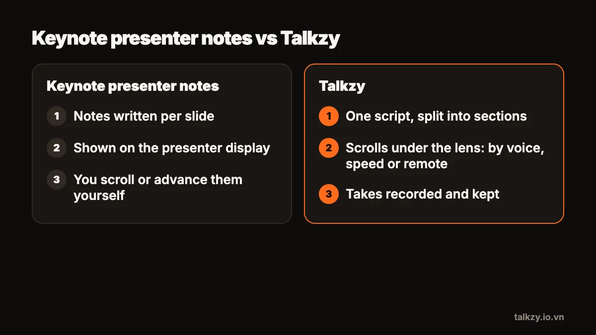 Diagram: two columns of steps. Keynote presenter notes: notes per slide, shown on the presenter display, you scroll or advance yourself. Talkzy: one script that scrolls under the lens by voice, speed or remote, with takes recorded.