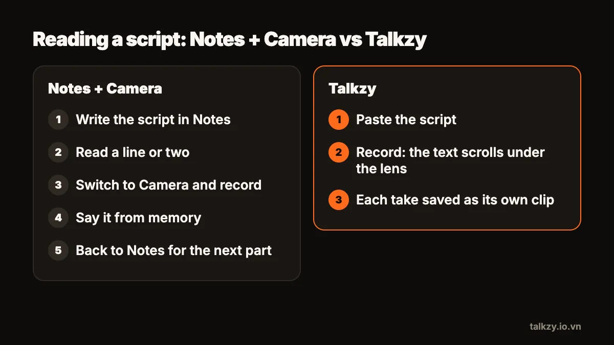 Diagram: two columns of steps. Notes + Camera: write in Notes, read a line, switch to Camera, say it from memory, go back to Notes for the next line. Talkzy: paste the script, record while the text scrolls under the lens, each take saved as its own clip.