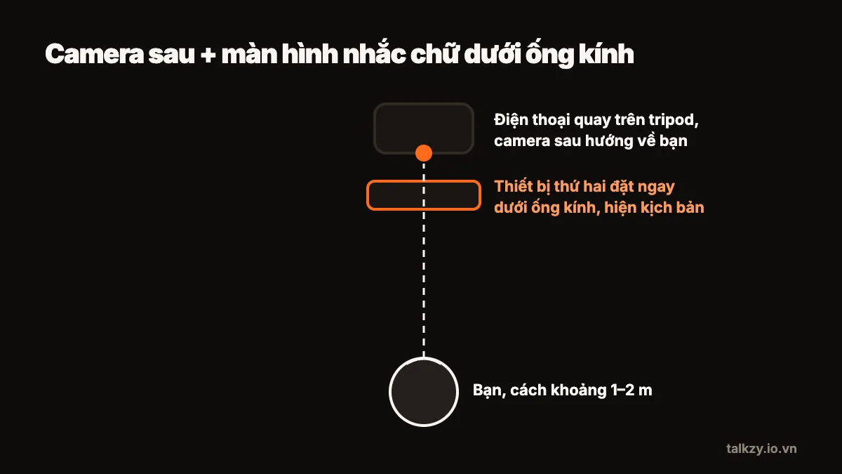 Sơ đồ: nhìn từ trên xuống cách bố trí quay bằng camera sau — iPhone trên chân máy với camera sau hướng về người nói, thiết bị thứ hai hiện kịch bản ngay dưới ống kính, người nói đứng cách 1 đến 2 mét