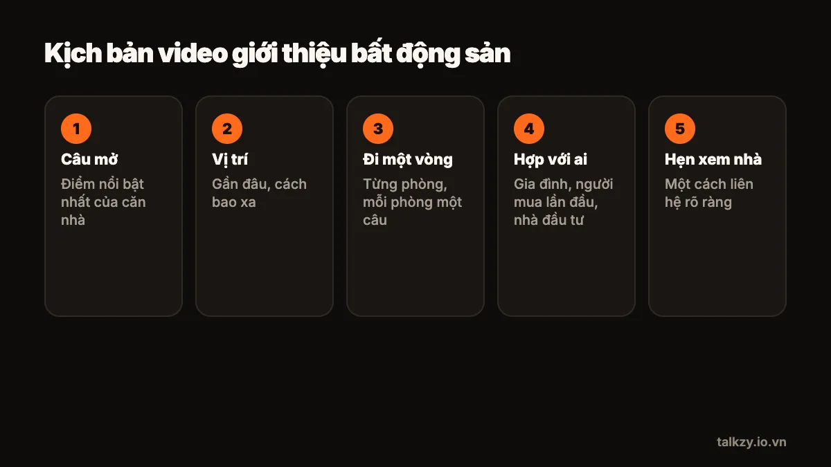 Sơ đồ: kịch bản video bất động sản gồm năm khối liền nhau: mở đầu (điểm nổi bật nhất), vị trí, đi qua từng phòng, hợp với ai, cách đặt lịch xem nhà.