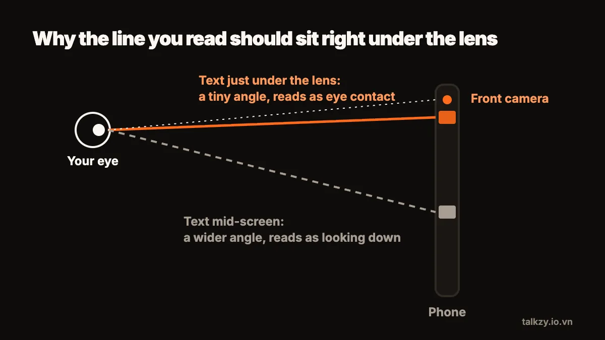 Diagram: side view of an eye and an upright phone. A line to text just under the front camera makes a tiny angle with the lens and reads as eye contact; a line to text in the middle of the screen makes a wider angle and reads as looking down.