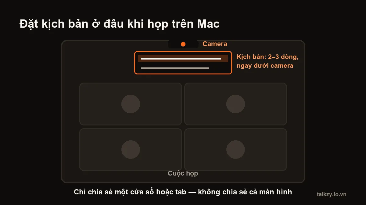 Sơ đồ: màn hình laptop với camera ở giữa phía trên, một cửa sổ kịch bản hẹp ngay bên dưới, cuộc họp ở phía dưới, và ghi chú chỉ chia sẻ một cửa sổ thay vì cả màn hình