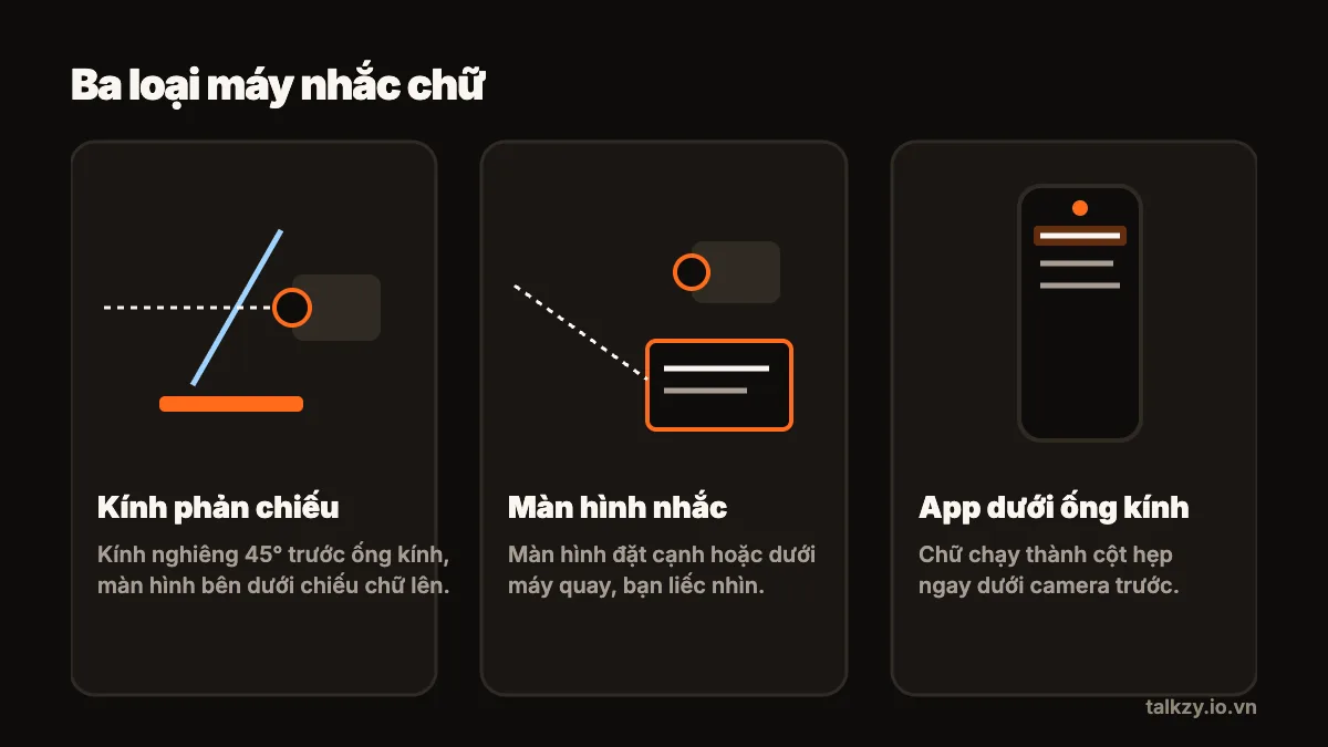 Sơ đồ: ba loại máy nhắc chữ — loại có kính nghiêng 45° trước ống kính với màn hình bên dưới, màn hình nhắc đặt cạnh máy quay, và ứng dụng hiện kịch bản thành cột ngay dưới camera trước của điện thoại