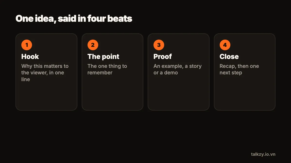 Diagram: four blocks for one idea — hook (why it matters to the viewer, in one line), the point (the one thing to remember), proof (an example, a story or a demo) and close (recap, then one next step).